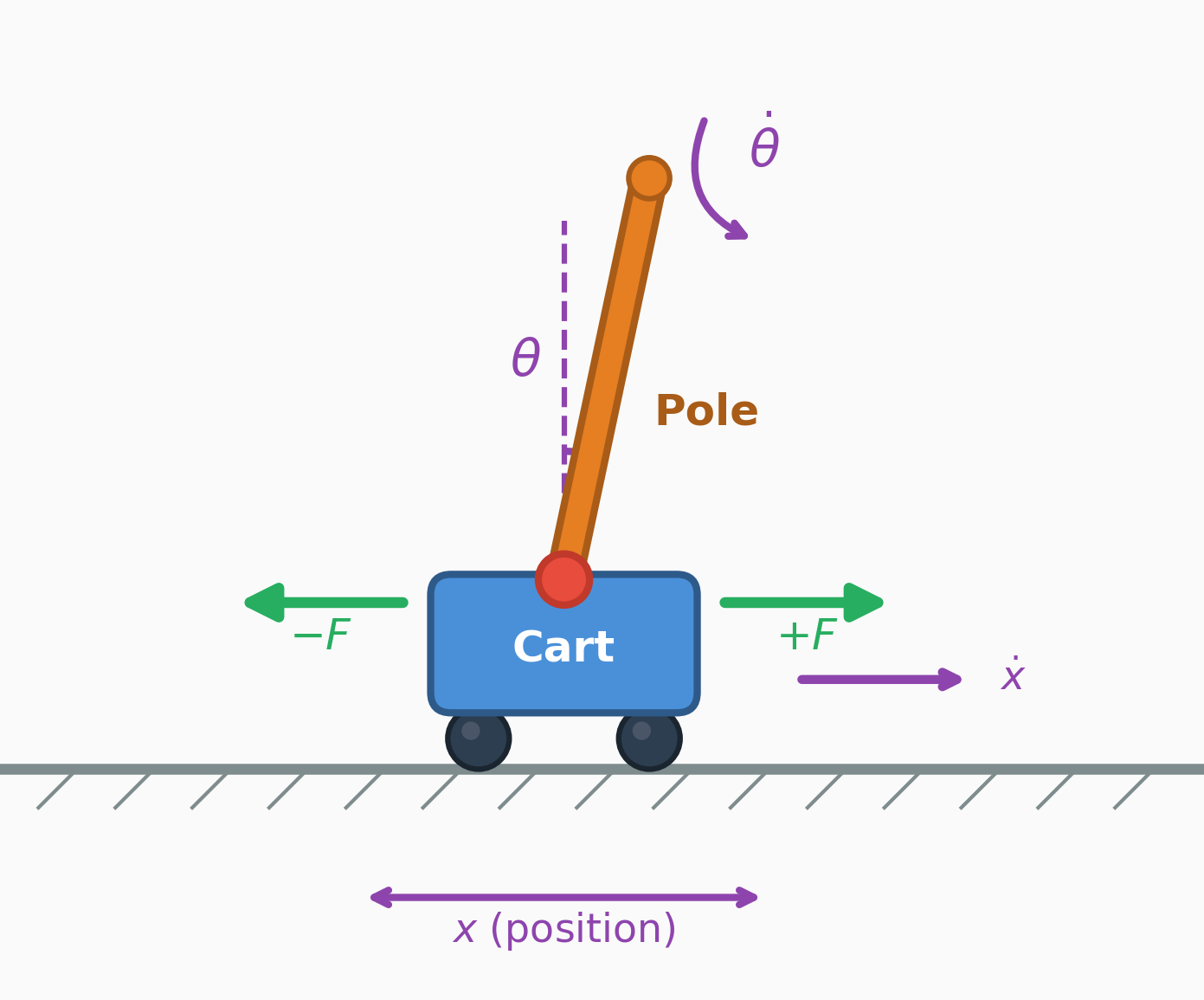 CartPole environment showing state variables (x, \dot{x}, \theta, \dot{\theta}) and actions (\pm F).