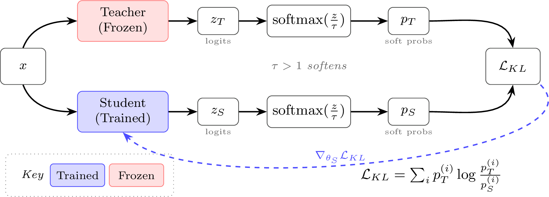 Traditional knowledge distillation trains a smaller student model to match the soft probability distribution of a larger teacher model using KL divergence loss. Both models process the same input simultaneously, and temperature scaling (\tau > 1) softens the distributions to reveal more information about class relationships.