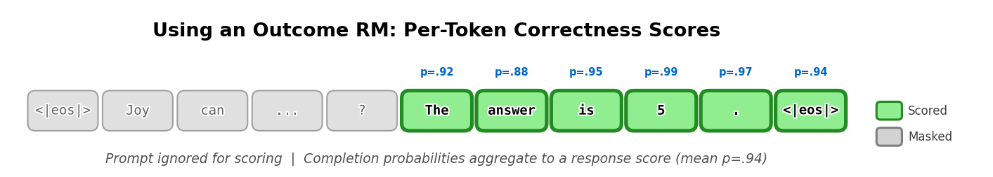 At inference time, an outcome reward model outputs per-token correctness probabilities over completion tokens. Prompt tokens are ignored for scoring, and the completion probabilities can be aggregated into a response-level score for verification, filtering, or reranking.