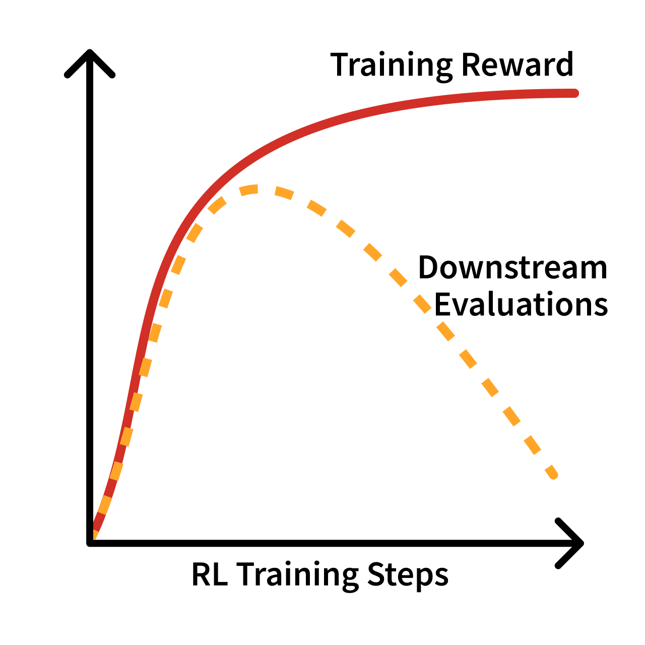 Over-optimization of an RL training run vs. downstream evaluations. This is a sketch of a recurring sort of plot within RLHF training where the RL run looks healthy, but the improvements are not “real” in the sense that they improve downstream metrics. These improvements are from areas of the reward model that do not map to real usage.