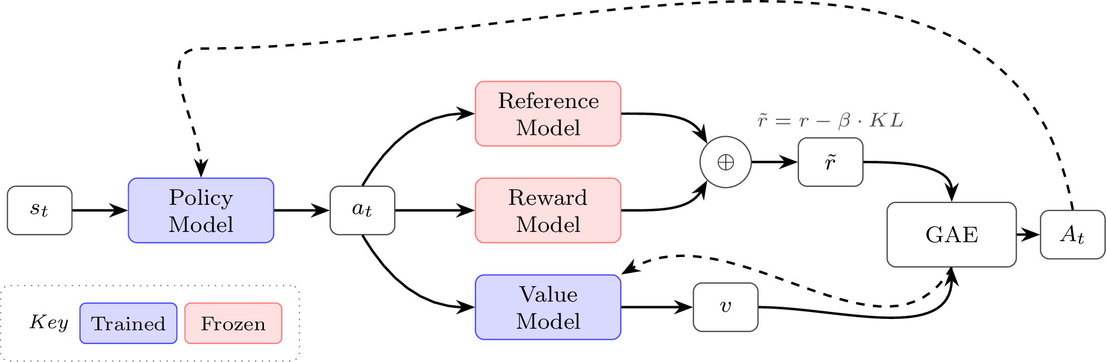 PPO framework. A learned value function enables Generalized Advantage Estimation (GAE) for per-token advantages, used with a clipped surrogate objective.