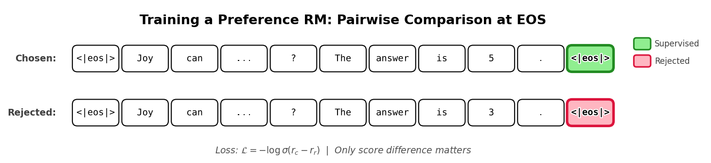 Training a preference reward model requires pairs of chosen and rejected completions. The model computes a scalar score for each completion from a sequence-level representation, often the end-of-sequence (EOS) token’s hidden state, and the contrastive loss depends only on the score difference between the two.