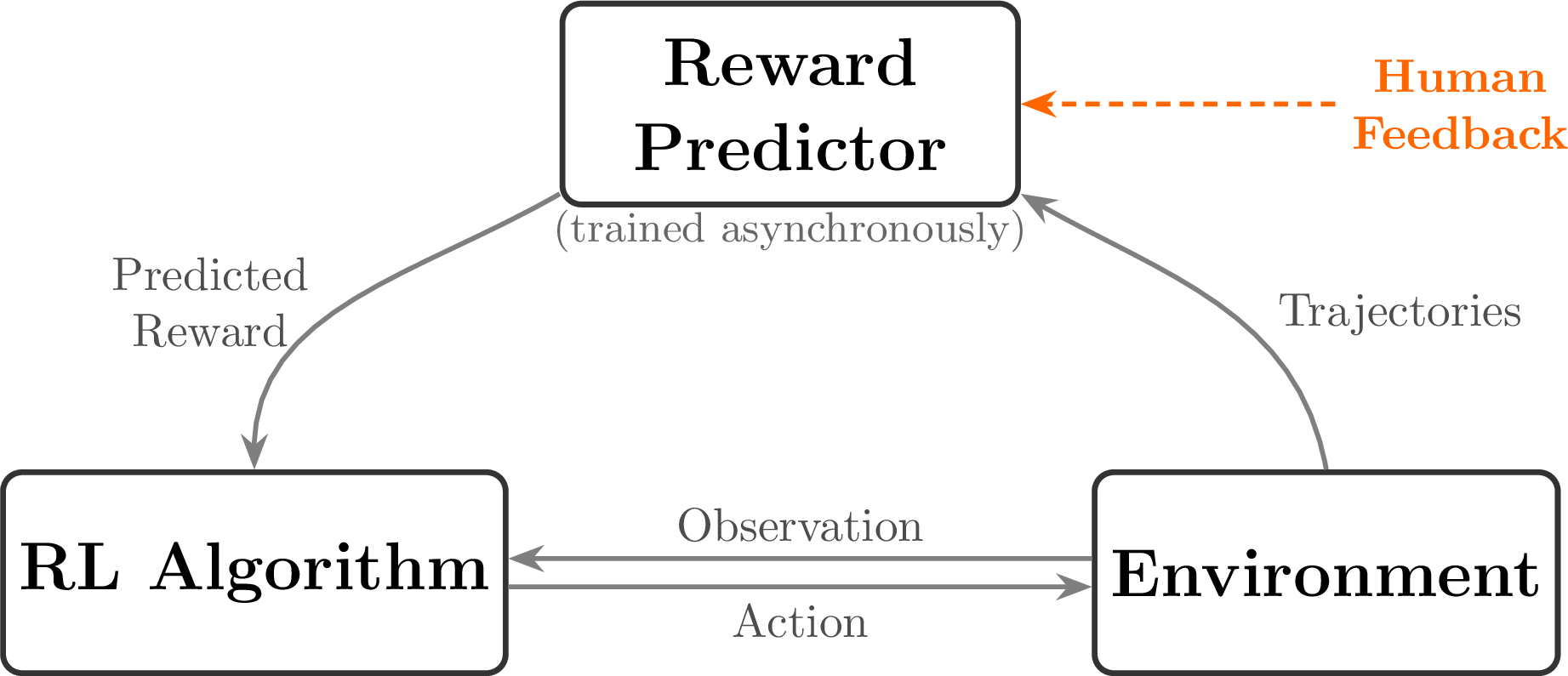 The core RLHF loop from Christiano et al. (2017): the reward predictor is trained asynchronously from comparisons of trajectory segments, and the agent maximizes predicted reward.