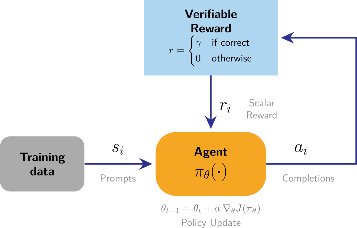 RLVR in the form of an RL feedback loop. Instead of a reward model, a verification function is used.