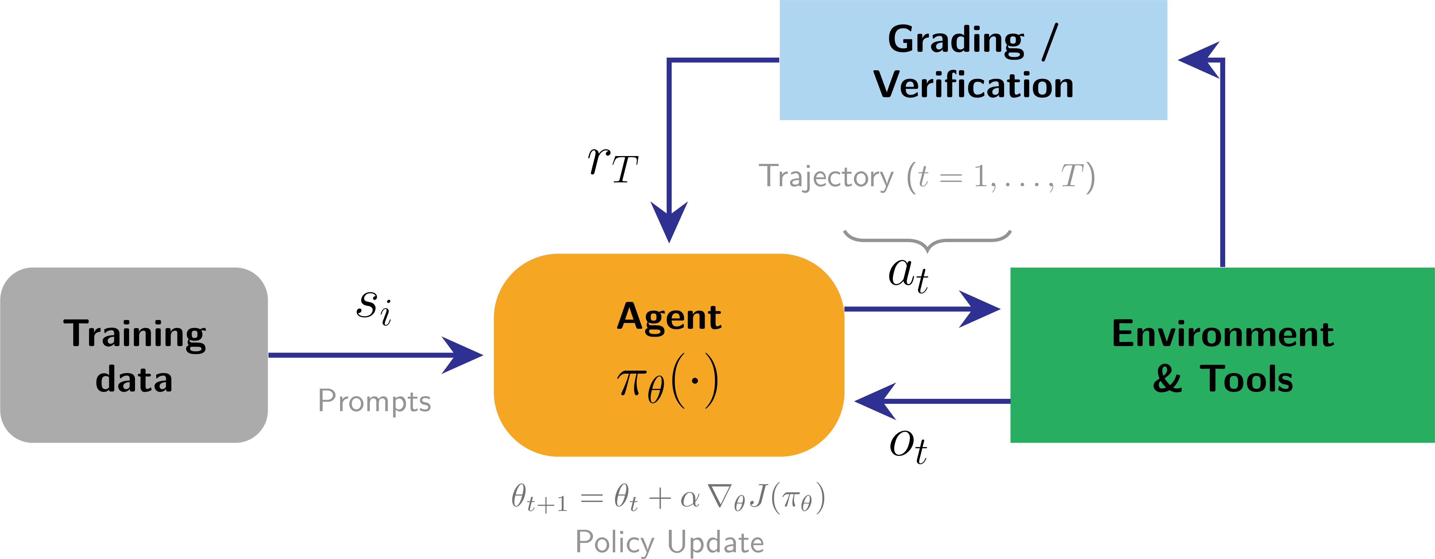 Reinforcement learning for multi-step tool use. A prompt is sampled from the training data and the agent (policy \pi_\theta) interacts with the environment and its tools over a trajectory, alternating actions a_t with observations o_t. The completed trajectory is graded or verified to produce a single reward r_T at the end, which drives the policy update. Unlike the per-sample RLHF loop, the reward arrives only after a multi-step rollout – closer to classic RL.