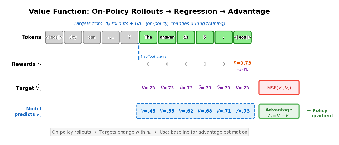Value function training uses on-policy rollouts to compute targets. The model predicts V_t at each token, which is trained via MSE against the target return \hat{V}_t. The advantage A_t = \hat{V}_t - V_t then weights the policy gradient update.